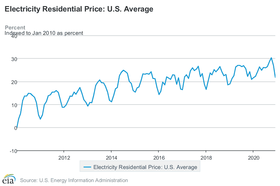 National EIA average monthly resi price index 2010 2020