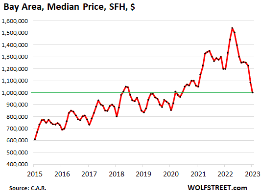 San Francisco Bay Area Housing Market Crashes, Prices Plunge 35% from Crazy Peak: Where’s Demand Supposed to Come From?